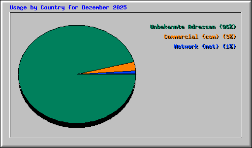 Usage by Country for Dezember 2025