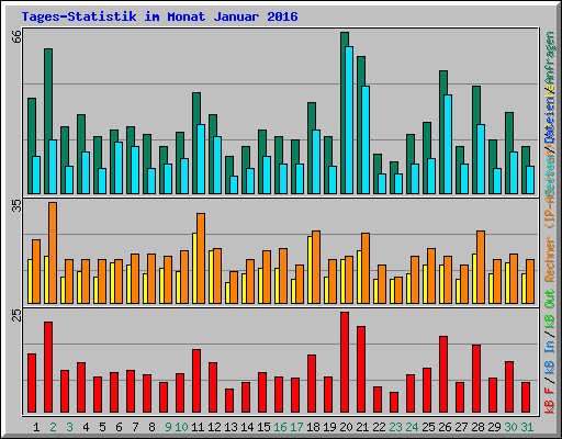 Tages-Statistik im Monat Januar 2016