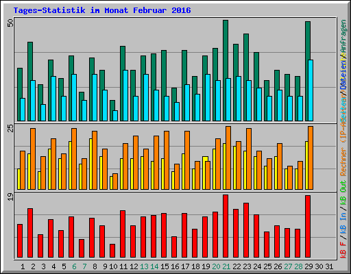 Tages-Statistik im Monat Februar 2016