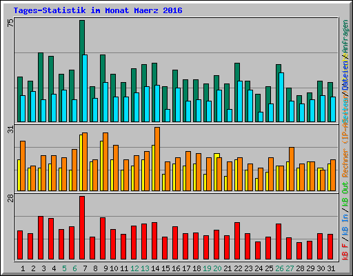 Tages-Statistik im Monat Maerz 2016
