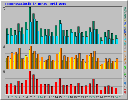 Tages-Statistik im Monat April 2016