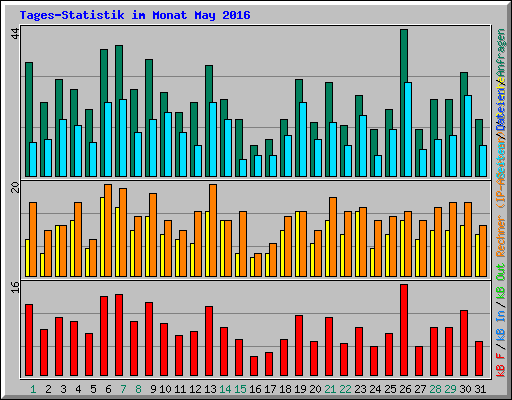 Tages-Statistik im Monat May 2016