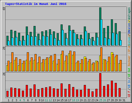 Tages-Statistik im Monat Juni 2016