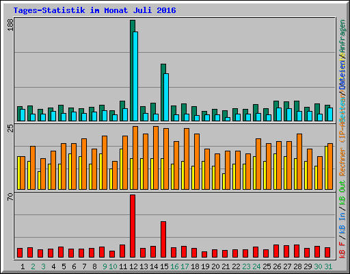 Tages-Statistik im Monat Juli 2016