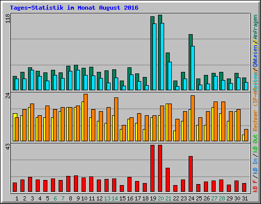 Tages-Statistik im Monat August 2016