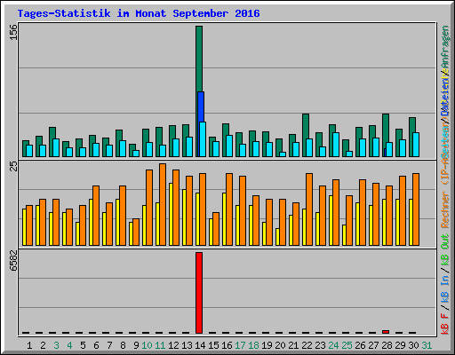 Tages-Statistik im Monat September 2016