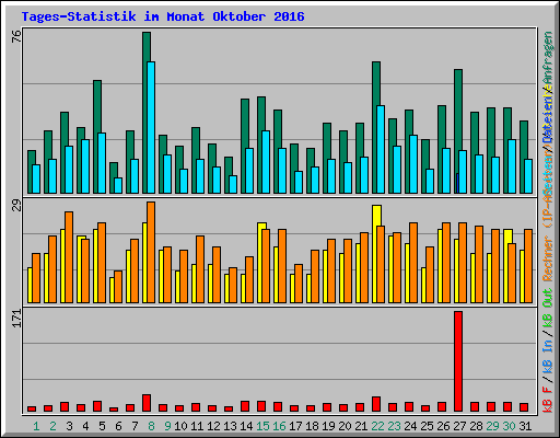 Tages-Statistik im Monat Oktober 2016
