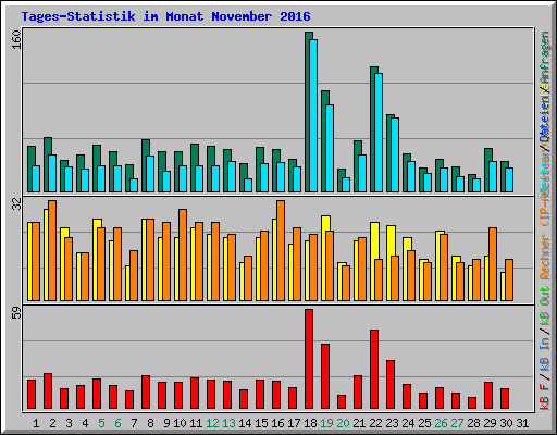 Tages-Statistik im Monat November 2016