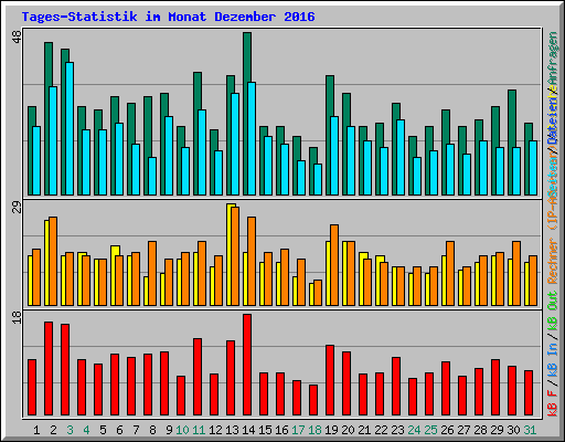 Tages-Statistik im Monat Dezember 2016