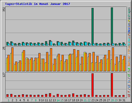 Tages-Statistik im Monat Januar 2017