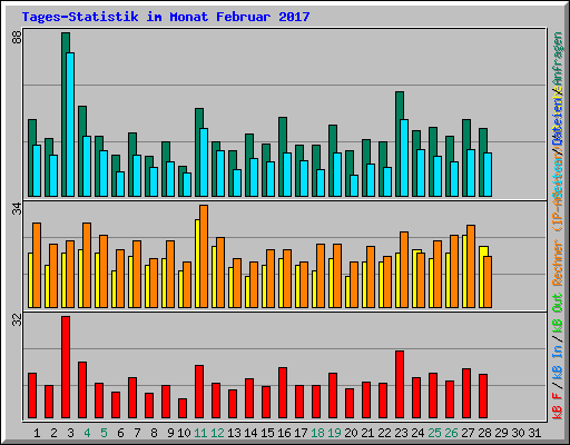 Tages-Statistik im Monat Februar 2017