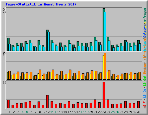 Tages-Statistik im Monat Maerz 2017