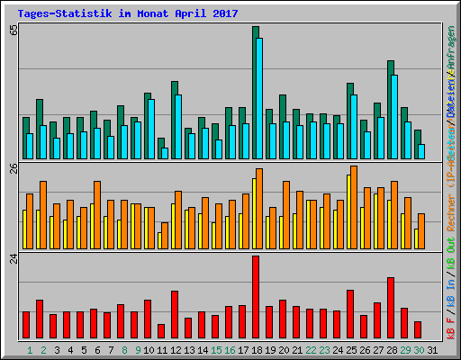 Tages-Statistik im Monat April 2017
