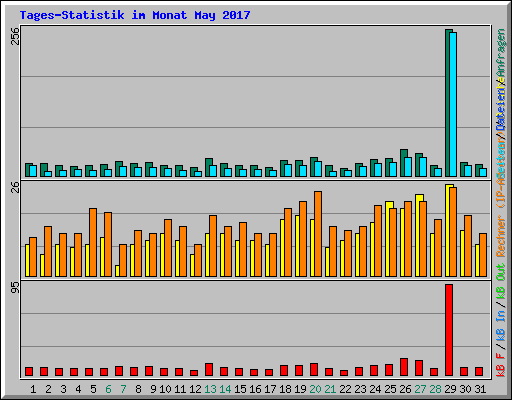 Tages-Statistik im Monat May 2017
