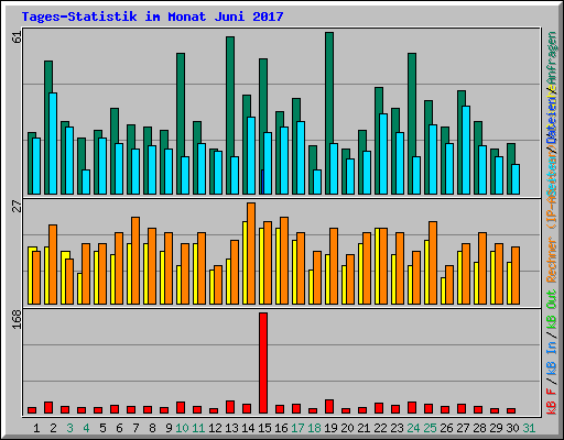 Tages-Statistik im Monat Juni 2017