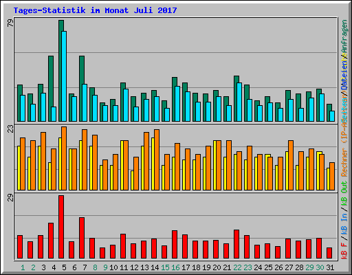 Tages-Statistik im Monat Juli 2017