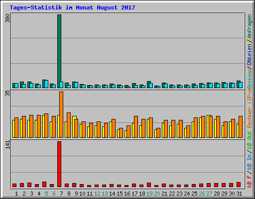 Tages-Statistik im Monat August 2017