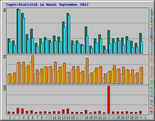 Tages-Statistik im Monat September 2017
