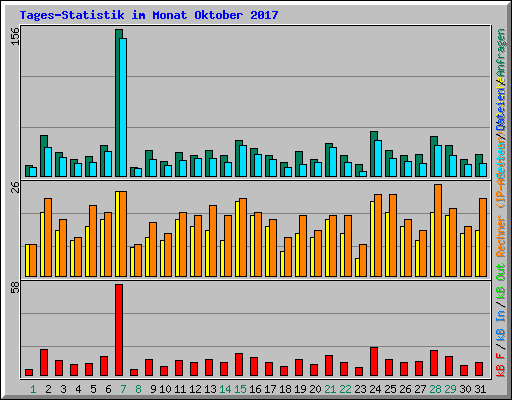 Tages-Statistik im Monat Oktober 2017