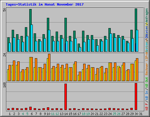 Tages-Statistik im Monat November 2017