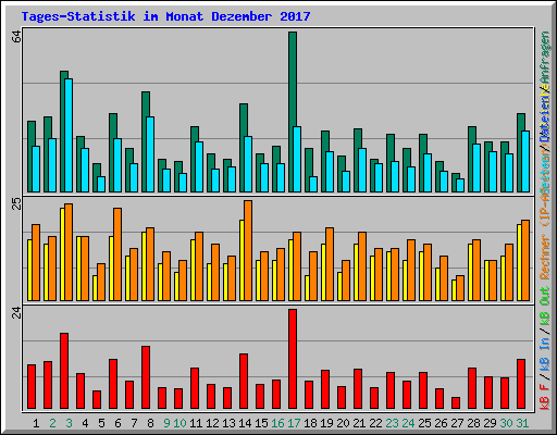 Tages-Statistik im Monat Dezember 2017