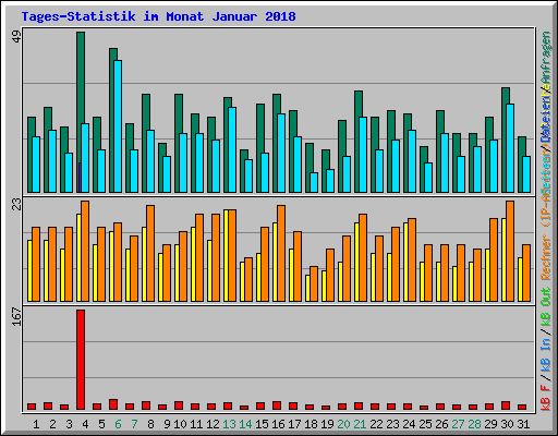 Tages-Statistik im Monat Januar 2018