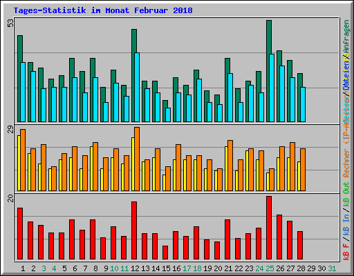 Tages-Statistik im Monat Februar 2018