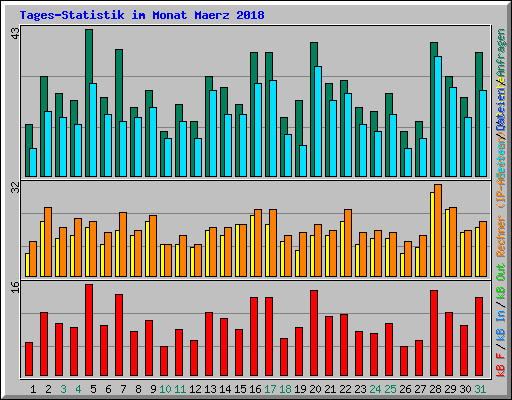 Tages-Statistik im Monat Maerz 2018