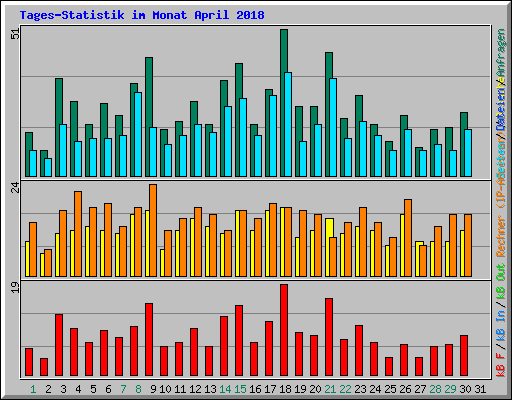 Tages-Statistik im Monat April 2018
