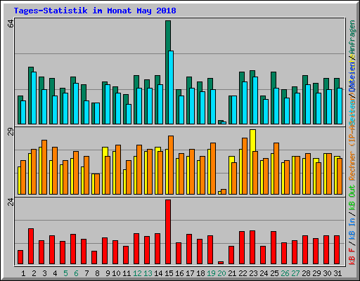 Tages-Statistik im Monat May 2018