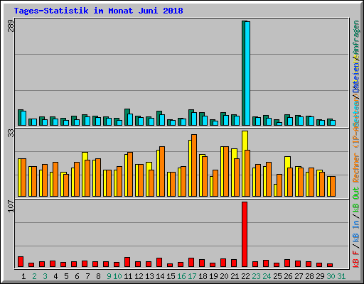 Tages-Statistik im Monat Juni 2018