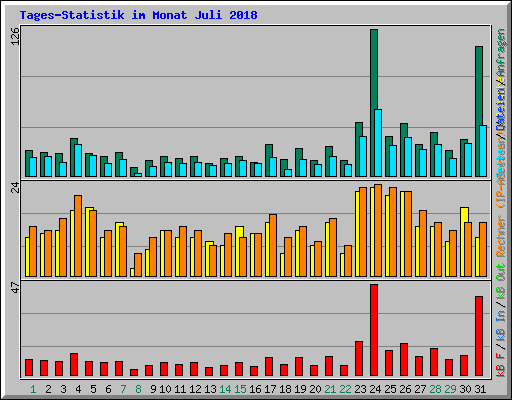 Tages-Statistik im Monat Juli 2018