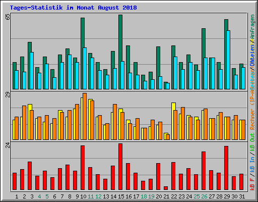 Tages-Statistik im Monat August 2018