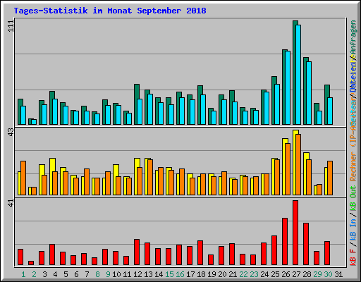 Tages-Statistik im Monat September 2018