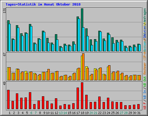 Tages-Statistik im Monat Oktober 2018