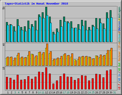 Tages-Statistik im Monat November 2018