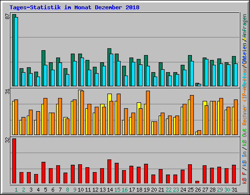 Tages-Statistik im Monat Dezember 2018