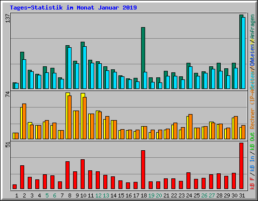 Tages-Statistik im Monat Januar 2019