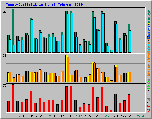 Tages-Statistik im Monat Februar 2019