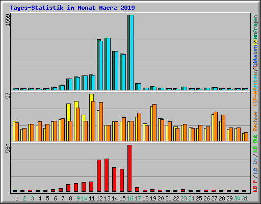 Tages-Statistik im Monat Maerz 2019