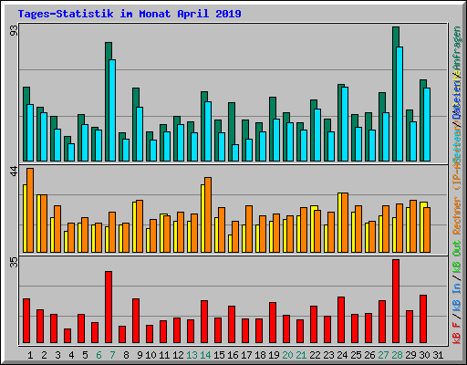 Tages-Statistik im Monat April 2019