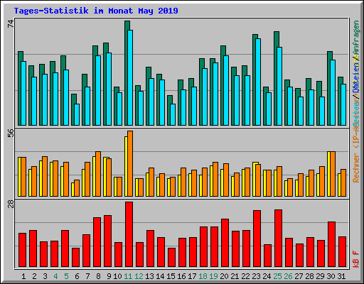 Tages-Statistik im Monat May 2019