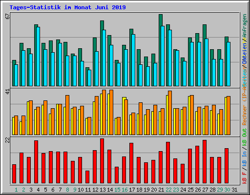 Tages-Statistik im Monat Juni 2019