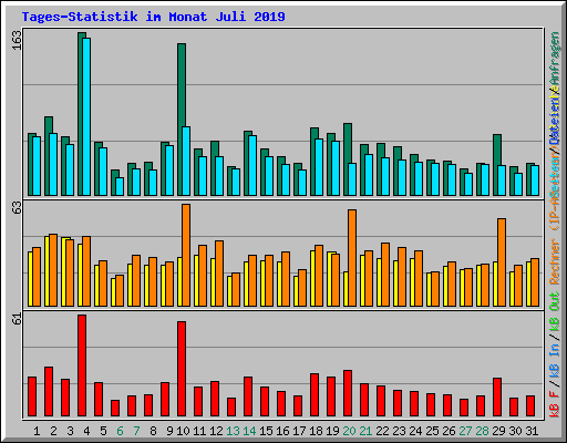 Tages-Statistik im Monat Juli 2019