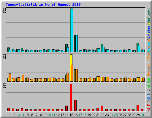 Tages-Statistik im Monat August 2019