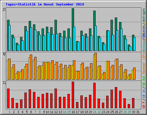 Tages-Statistik im Monat September 2019