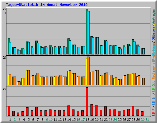 Tages-Statistik im Monat November 2019