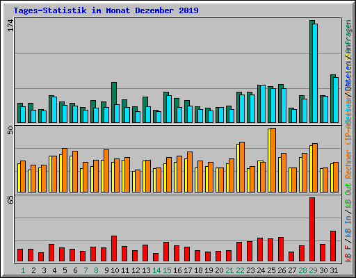 Tages-Statistik im Monat Dezember 2019