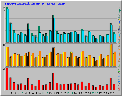 Tages-Statistik im Monat Januar 2020