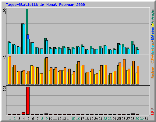 Tages-Statistik im Monat Februar 2020